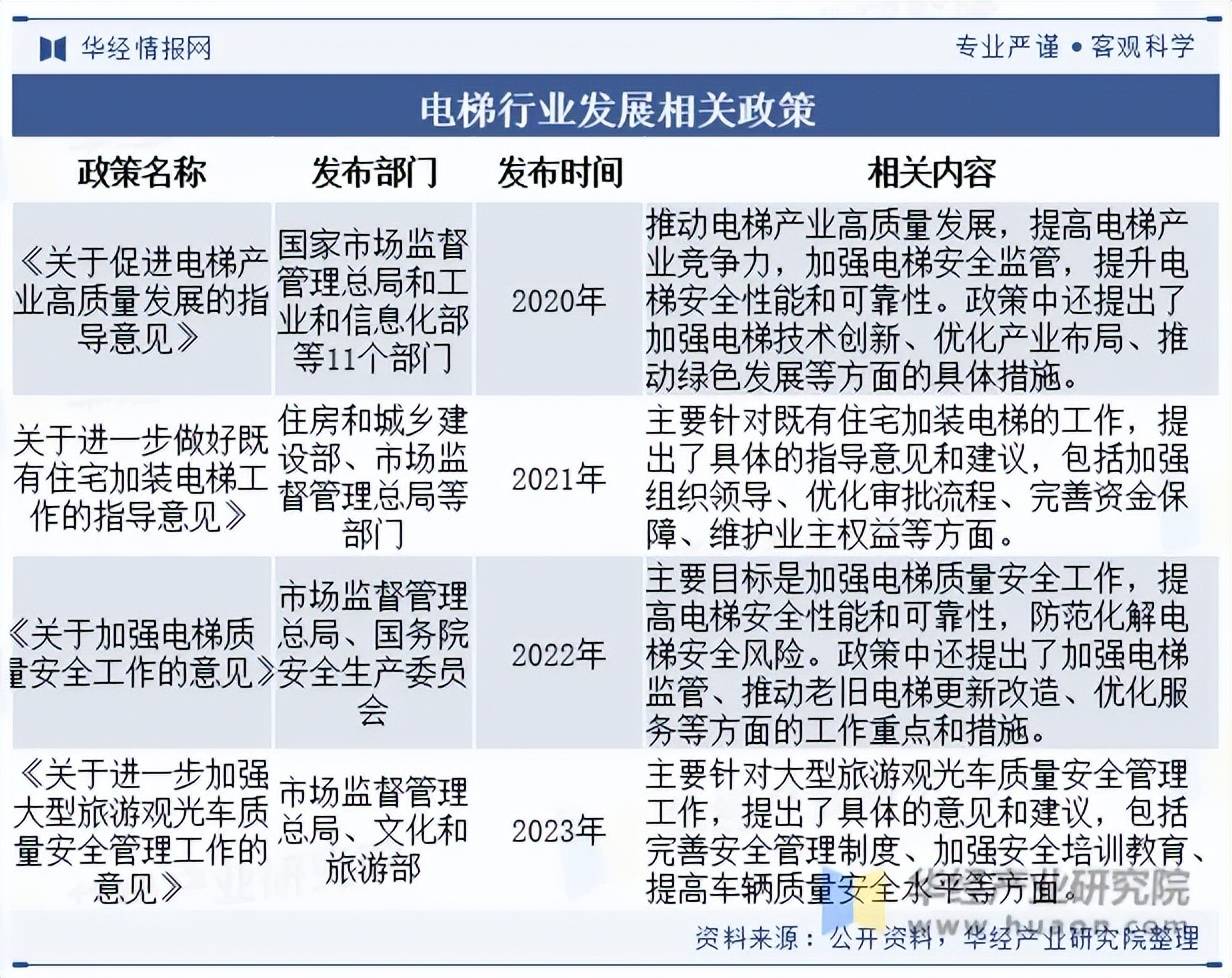 我国电梯发展现状及竞争格局分析凯发k8国际娱乐入口2023年