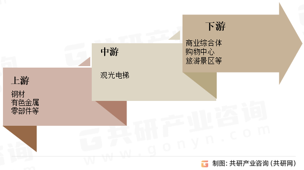 市场供需态势及市场前景评估报告凯发k8国际中国观光电梯行业